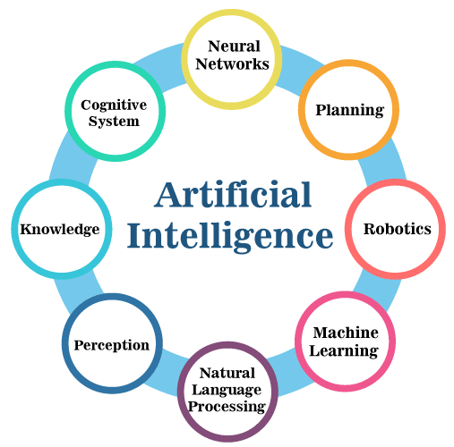 Artificial intelligence A.I Technologies